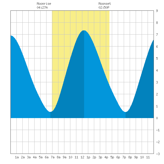 Burlington tide chart for Thursday, November 28, 2024