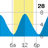 Burlington tide chart for Thursday, November 28, 2024