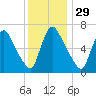 Burlington tide chart for Friday, November 29, 2024