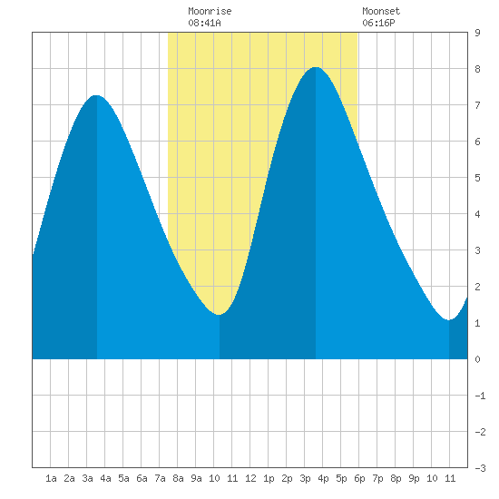 Burlington tide chart for Saturday, November 2, 2024