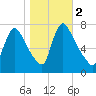 Burlington tide chart for Saturday, November 2, 2024