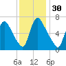 Burlington tide chart for Saturday, November 30, 2024