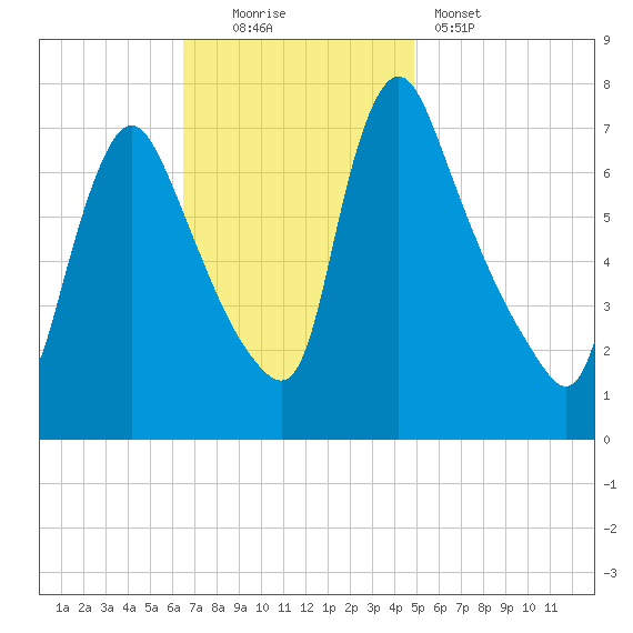 Burlington tide chart for Sunday, November 3, 2024