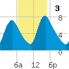 Burlington tide chart for Sunday, November 3, 2024