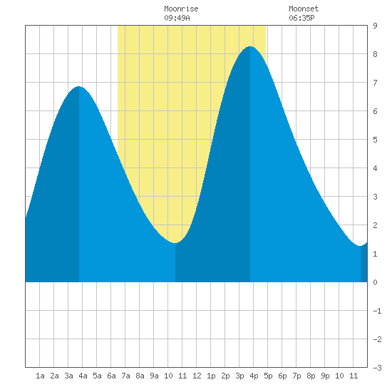 Burlington tide chart for Monday, November 4, 2024