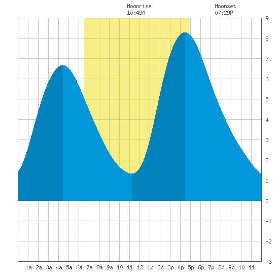 Burlington tide chart for Tuesday, November 5, 2024