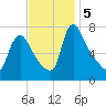 Burlington tide chart for Tuesday, November 5, 2024