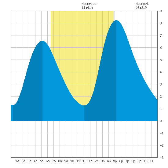 Burlington tide chart for Wednesday, November 6, 2024