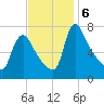 Burlington tide chart for Wednesday, November 6, 2024