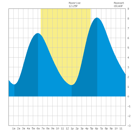 Burlington tide chart for Thursday, November 7, 2024