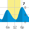 Burlington tide chart for Thursday, November 7, 2024
