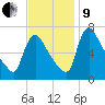 Burlington tide chart for Saturday, November 9, 2024