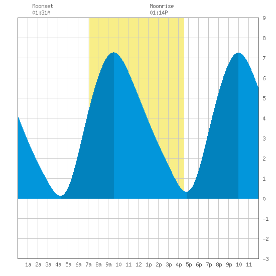 Burlington tide chart for Tuesday, December 10, 2024
