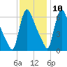 Burlington tide chart for Tuesday, December 10, 2024