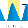 Burlington tide chart for Wednesday, December 11, 2024