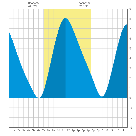 Burlington tide chart for Thursday, December 12, 2024