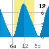 Burlington tide chart for Thursday, December 12, 2024