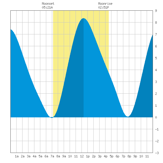 Burlington tide chart for Friday, December 13, 2024