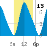 Burlington tide chart for Friday, December 13, 2024