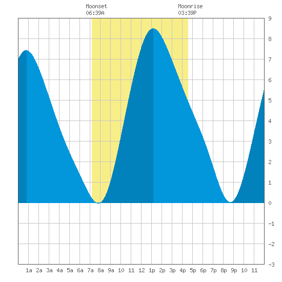Burlington tide chart for Saturday, December 14, 2024