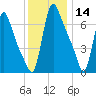 Burlington tide chart for Saturday, December 14, 2024