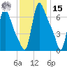 Burlington tide chart for Sunday, December 15, 2024