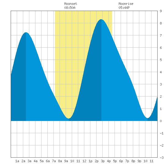Burlington tide chart for Monday, December 16, 2024