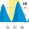 Burlington tide chart for Monday, December 16, 2024