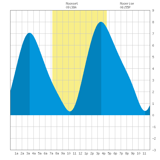 Burlington tide chart for Tuesday, December 17, 2024