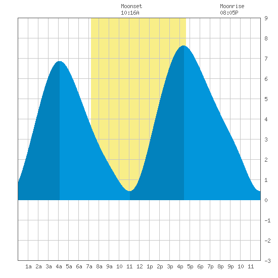 Burlington tide chart for Wednesday, December 18, 2024