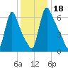 Burlington tide chart for Wednesday, December 18, 2024