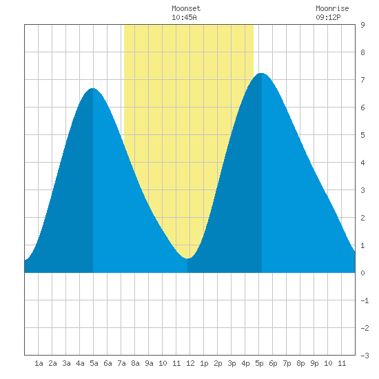 Burlington tide chart for Thursday, December 19, 2024