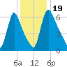 Burlington tide chart for Thursday, December 19, 2024