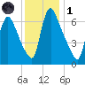 Burlington tide chart for Sunday, December 1, 2024