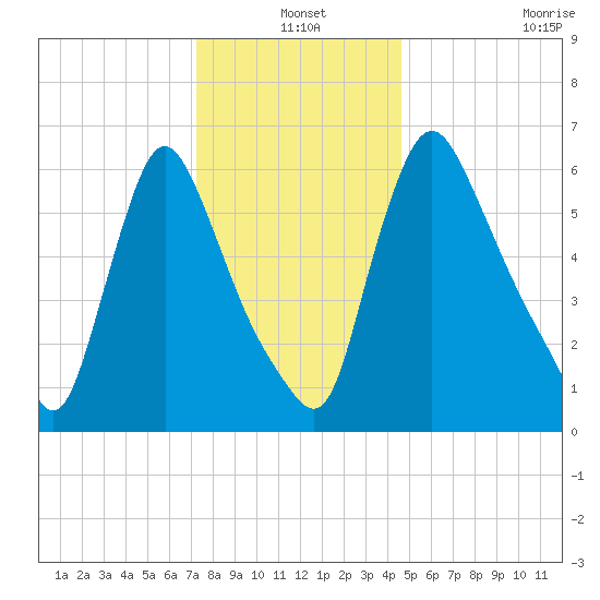 Burlington tide chart for Friday, December 20, 2024