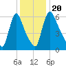 Burlington tide chart for Friday, December 20, 2024