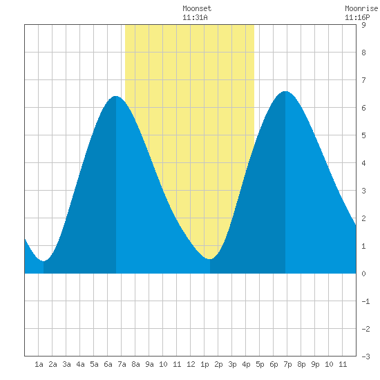Burlington tide chart for Saturday, December 21, 2024
