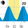 Burlington tide chart for Sunday, December 22, 2024