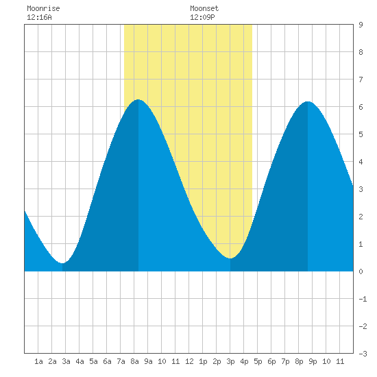 Burlington tide chart for Monday, December 23, 2024