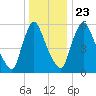 Burlington tide chart for Monday, December 23, 2024