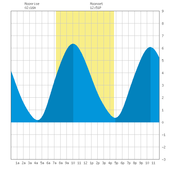 Burlington tide chart for Wednesday, December 25, 2024