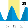 Burlington tide chart for Wednesday, December 25, 2024