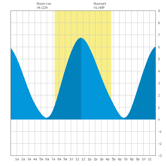 Burlington tide chart for Friday, December 27, 2024