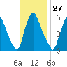 Burlington tide chart for Friday, December 27, 2024