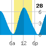 Burlington tide chart for Saturday, December 28, 2024