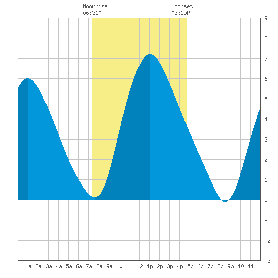 Burlington tide chart for Sunday, December 29, 2024