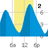Burlington tide chart for Monday, December 2, 2024