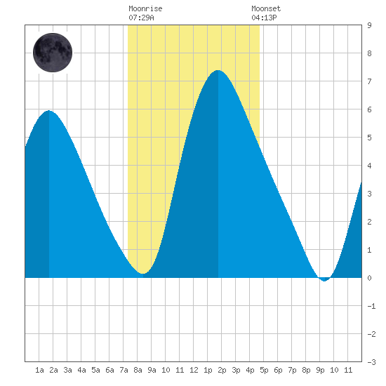 Burlington tide chart for Monday, December 30, 2024