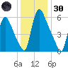 Burlington tide chart for Monday, December 30, 2024
