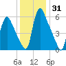 Burlington tide chart for Tuesday, December 31, 2024